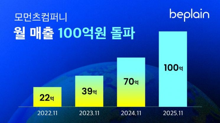 '비플레인' 운영사 모먼츠컴퍼니, 11월 매출액 100억 돌파