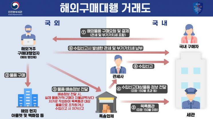 구매자에 전가한 세금 '꿀꺽'… 해외직구 구매대행 덜미