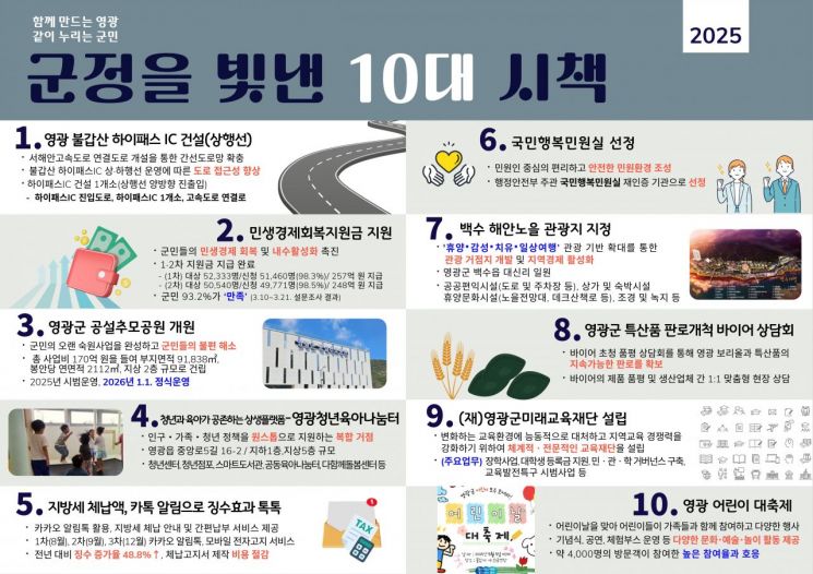 군정 성과와 혁신을 담은'영광군 10대 우수시책'선정