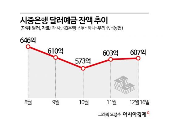정부 우려에도 '원화약세'에 베팅… 달러상품 판매 '급증'