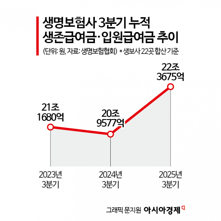 '초고령사회' 부담 커지는 생보사…생존·입원급여금 역대 최대