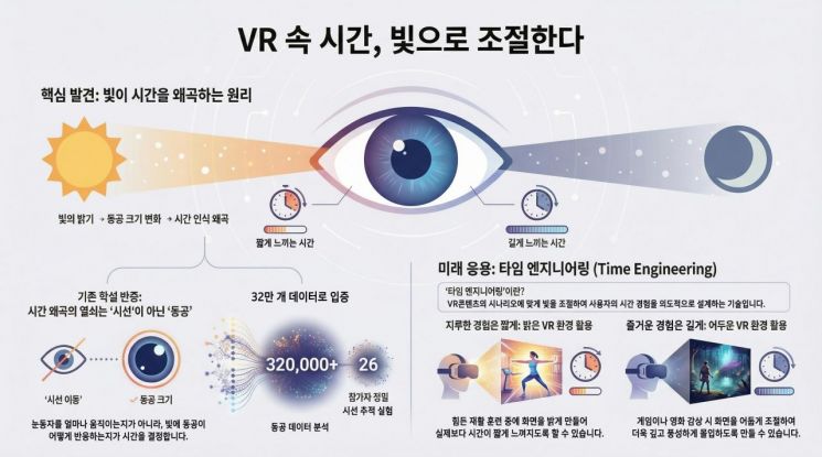 VR에서 1분이 76초 된다…시간 늘리는 '동공의 힘'