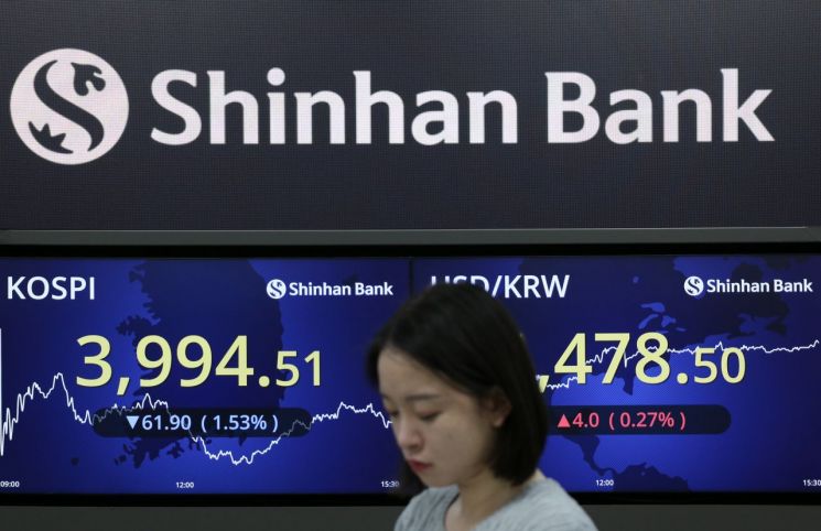 코스피, 하루 만에 4000선 붕괴…외국인·기관 '팔자'에 약세 마감