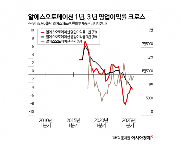 효성重 이을 '헌드레드배거' 찾아라…영업이익률 반등株 주목