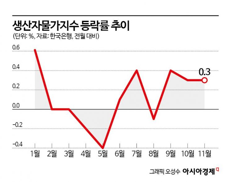 "고환율에 경유·휘발유 뛰었다" 생산자물가 석달째 상승