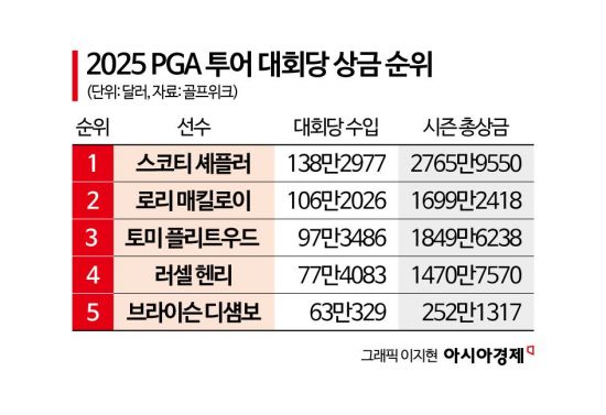 셰플러, 돈 버는 하마…대회 평균 20억원 '꿀꺽'
