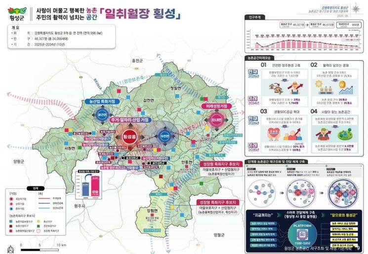 강원도, 횡성군 ‘농촌공간 재구조화 기본계획’ 전국 최초 승인