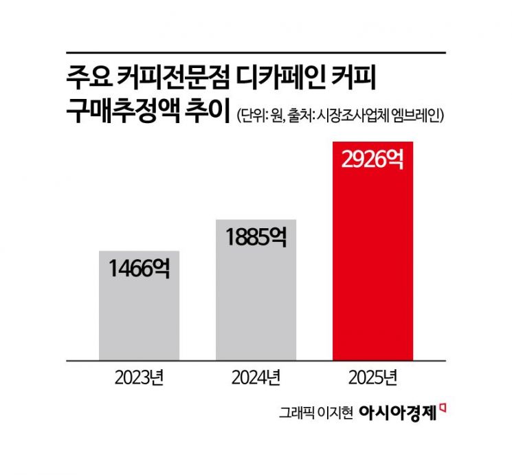 "커피는 좋은데 카페인은 싫어"…디카페인 매출 50% 급증