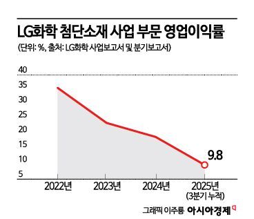 LG화학 '구조조정팀' 신설…최대 1000명 인력감축