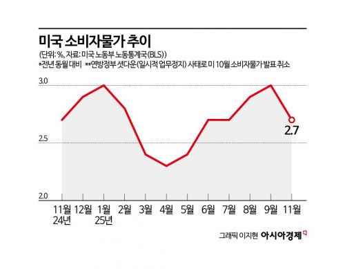 美정부 인플레 둔화 셀프칭찬…월가 '갸웃'