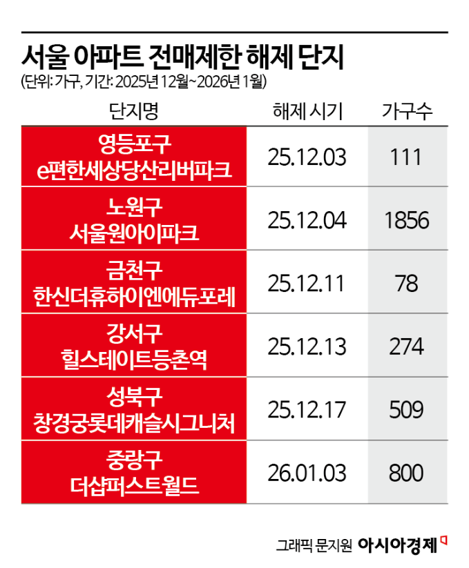 3600가구 전매제한 풀리지만…분양권 '플피 거래' 글쎄[부동산AtoZ]