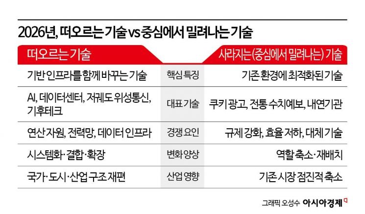 [과학을읽다]2026년, 사라지는 기술·떠오르는 기술