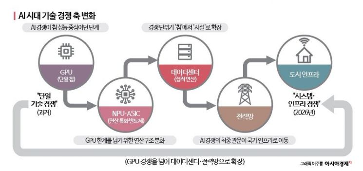'연산 인프라(Compute)' 전쟁이 시작됐다[과학을읽다] 