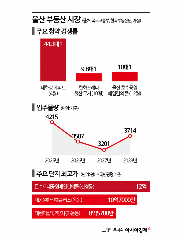 "국평 12억 뚫었다"…서울 제치고 주간 상승률 1위 등극한 울산 아파트 시장[부동산AtoZ]