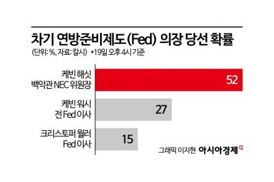 [글로벌포커스]금리 인하 코드 맞출 차기 美'경제 대통령' 경쟁