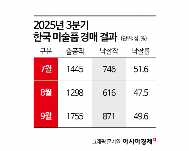 한국은 버텼지만...회복 그림 못그리는 글로벌 미술시장