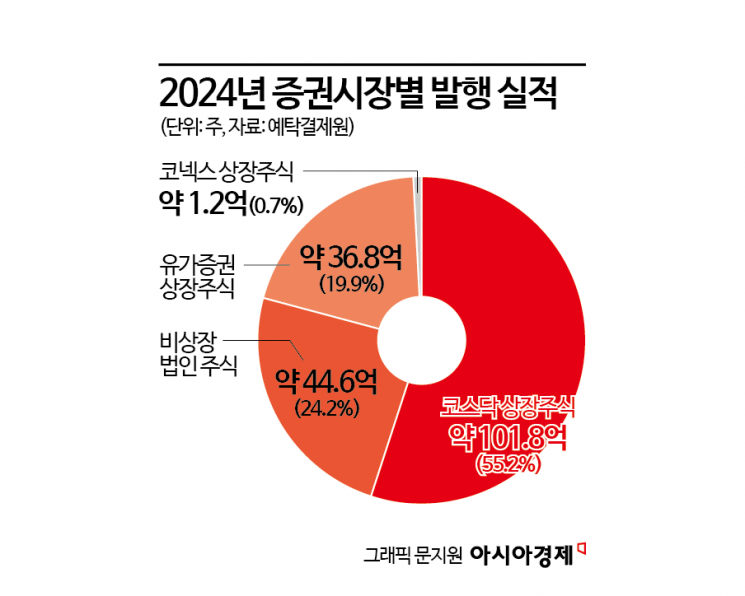 ‘비상장 전자등록기관’ 허가제 개편…벤처투자 활성화·투명성 확대 기대