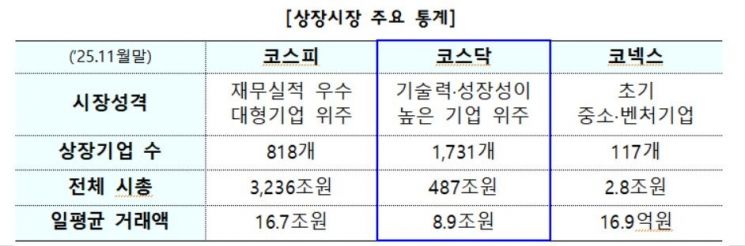 코스닥 체질개선에 나선 금융위…독립성 강화하고 기관투자 유도한다