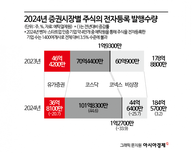 ‘비상장 전자등록기관’ 허가제 개편…벤처투자 활성화·투명성 확대 기대