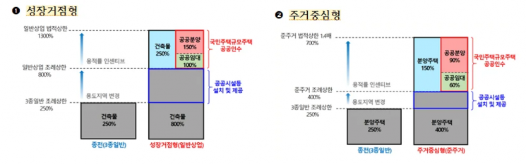 서울 역세권 개발 ‘도심복합개발 조례 상임위 통과’…용적률 140%까지 완화