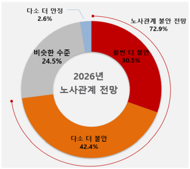 국내 기업 73% "내년 노사관계, 올해보다 나빠질 것"