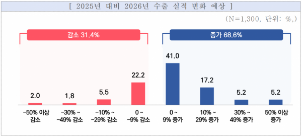 中企 68% "내년 수출 증가 전망"…화장품·의료·바이오 가장 긍정적