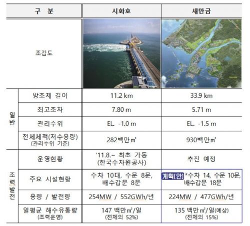 새만금 조력발전 사업 본격화…기후부, 농어촌공사·수공·한수원과 용역계약