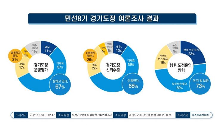 12월 민선8기 경기도정 긍정평가 67%…9월 대비 6%p 상승