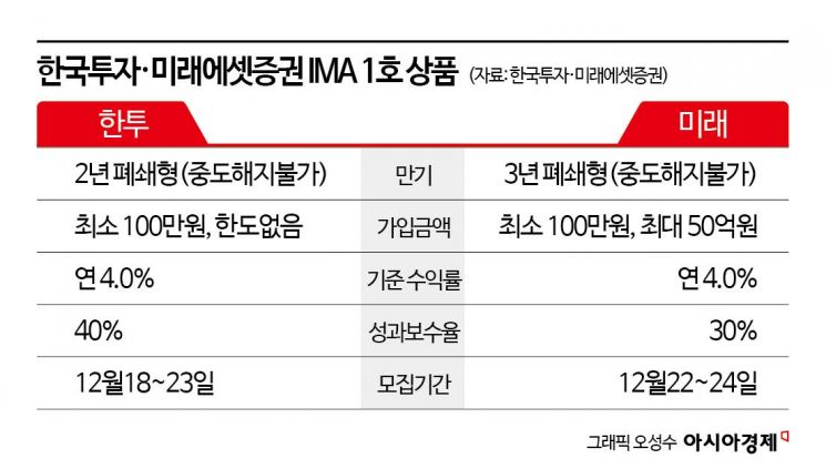 한투 vs 미래, '연 4%' IMA 1호 상품…뭐가 다르나