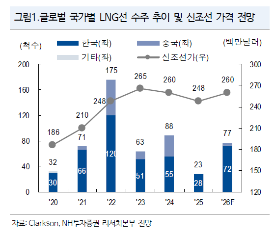 다시 시작된 대형 조선 발주…선가 상승 전망