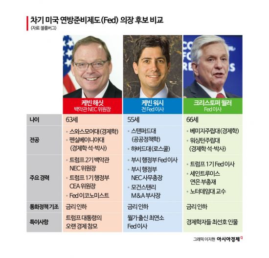 [글로벌포커스]금리 인하 코드 맞출 차기 美'경제 대통령' 경쟁