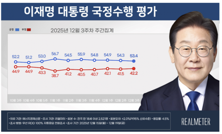 [폴폴뉴스]민주-국힘 지지율 격차 6.9%p…파격 업무보고 李대통령 지지율 제자리