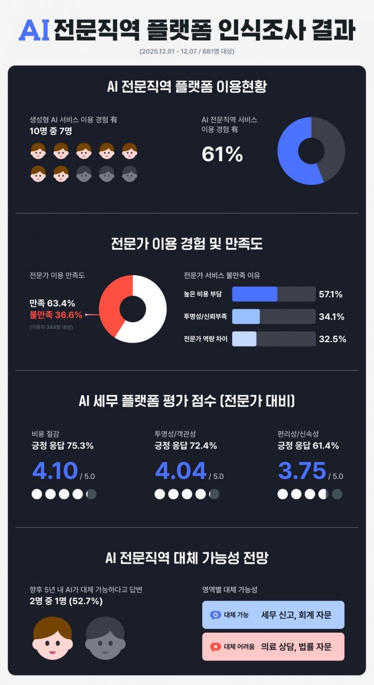 "전문직 서비스는 비싸"…AI 플랫폼에 이용자 몰리는 이유