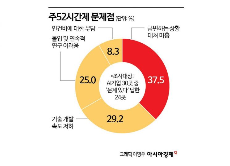 AI 기업 80% "칼퇴 하면서 AI 개발 못해"…실리콘밸리 가는 이유 있어