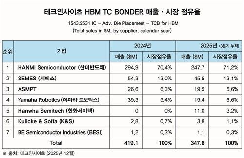 "한미반도체, 올해 TC본더 세계시장 점유율 71%"