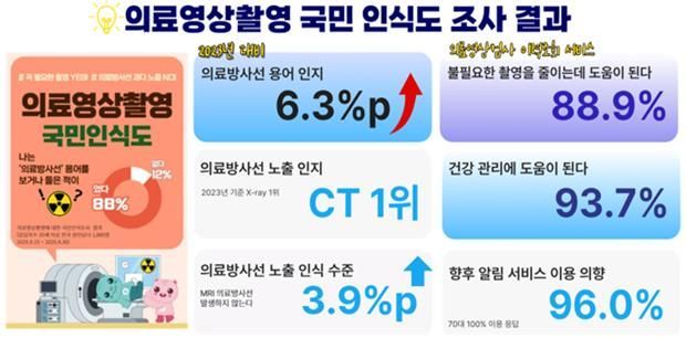 "일년에 CT 촬영 130번?"…불필요한 의료방사선, 암 발생 위험 높여