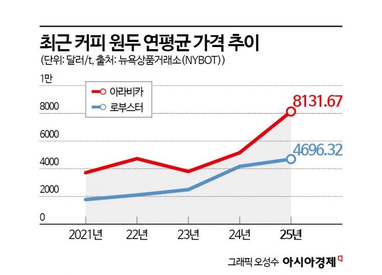 "이제 '출근길', '점심 먹고' 다 끊어야 할 판"…날아오른 환율, 커피 수입 2조원 첫 돌파