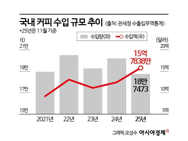 "이제 '출근길', '점심 먹고' 다 끊어야 할 판"…날아오른 환율, 커피 수입 2조원 첫 돌파
