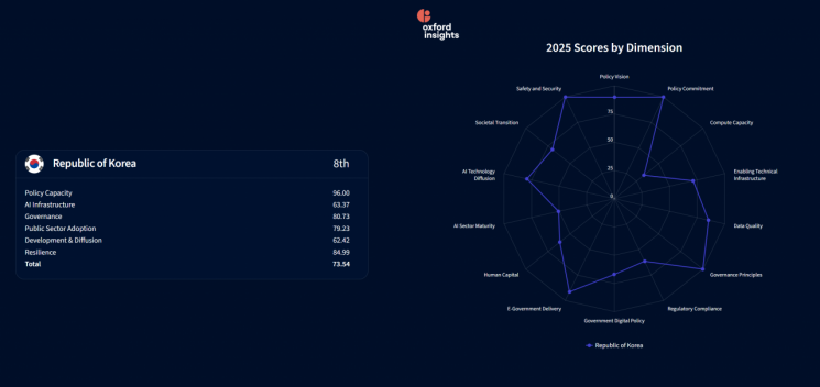 정책 앞섰지만 인프라는 한계…'韓 AI준비' 中에 밀렸다 