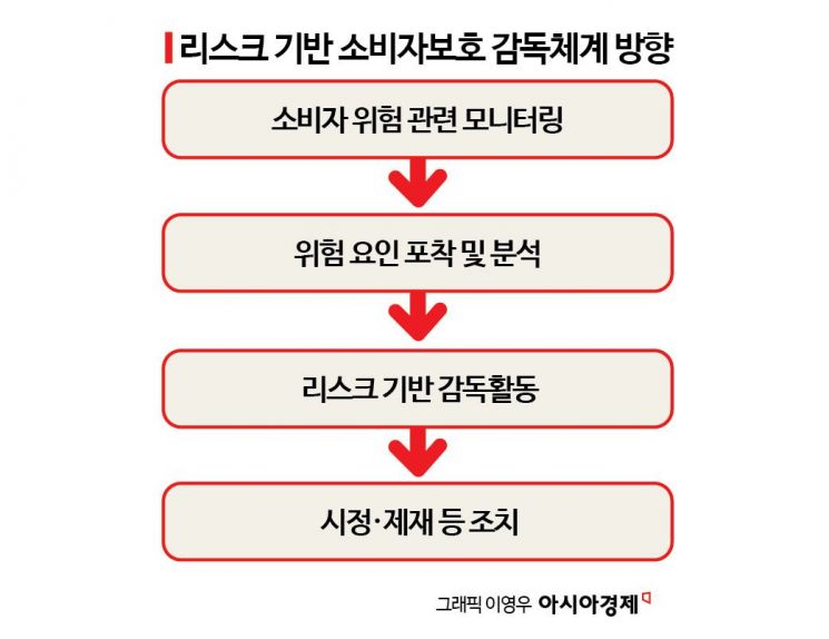 금감원장이 소비자보호 직접 챙긴다…'소비자보호총괄부문' 신설(종합)