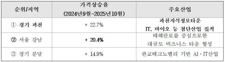 집값 상승세 이어지는 과천, 직주근접 오피스텔 ‘과천 렉서’ 이목 집중