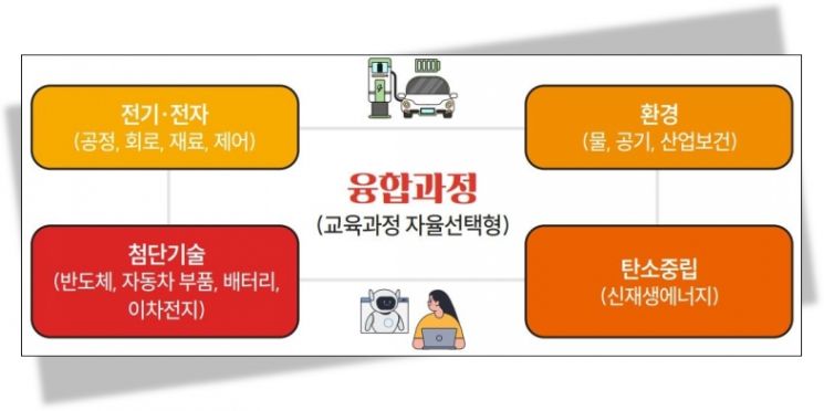 충남도립대, 산업 수요 반영한 '지역 인재' 집중 육성