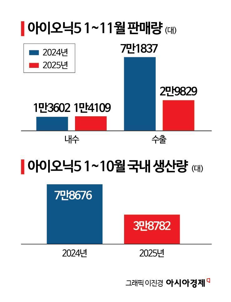 전기차 부진, 현대차 덮쳤다…울산 생산라인 20% 감축