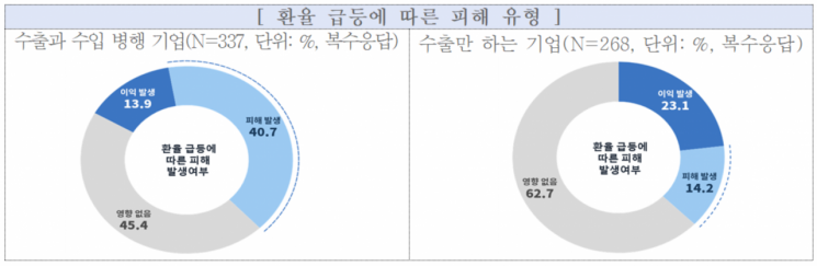 환율 리스크 마주한 中企…10곳 중 9곳 "관리 수단 없어"