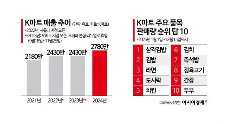 [K웨이브3.0]②돼지갈비 요리하는 파리지앵…자기 전엔 韓스킨케어 톡톡[르포]