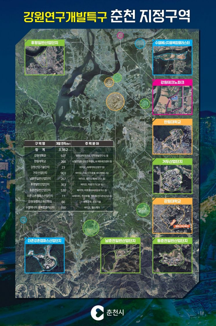 춘천시, ‘강원연구개발특구’ 지정 확정…첨단지식산업도시 도약 발판