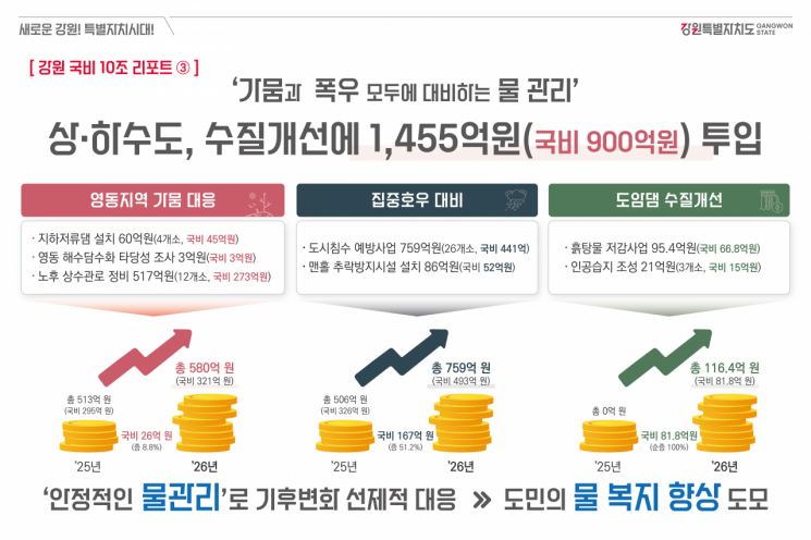 강원도, 1455억원 투입…가뭄·집중호우·수질개선 등 물관리 강화