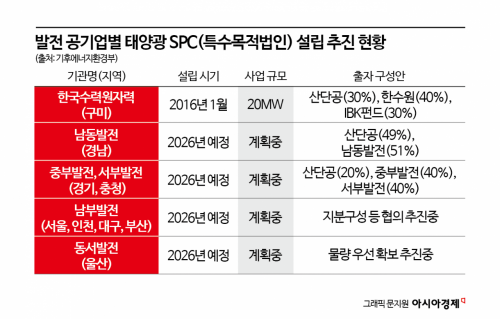 "전기요금 30% 저렴하게"...정부, 공장 지붕 태양광 20GW까지 확대