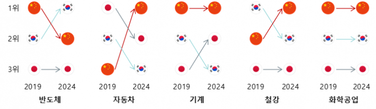 韓·中·日 수출경쟁력 판도 재편…中 약진에 "시장·품목 전략 세분화해야"