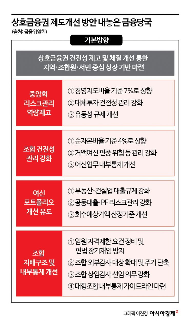 금융위, 상호금융 제도개선 발표…PF대출 한도 신설